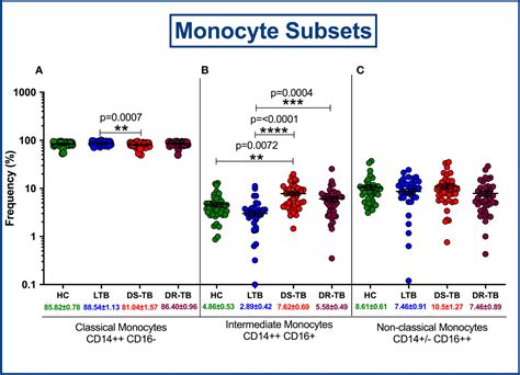 Frontiers Differential Frequencies Of Intermediate Monocyte Subsets