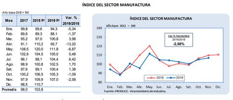 Economía Peruana Habría Crecido En 2019 A Su Menor Ritmo En Diez Años Pbi Bcr Mef Bcp