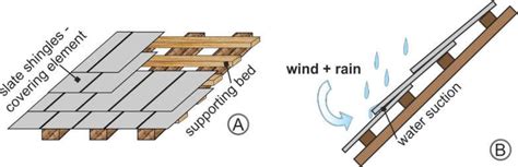 (A) diagram of a typical slate roof. (B) rainwater, propelled by the ...