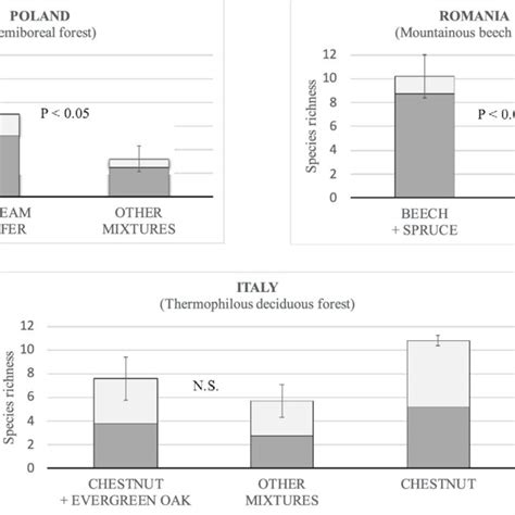 Mean Species Richness Per Plot Jackknife Estimates Of Millipedes