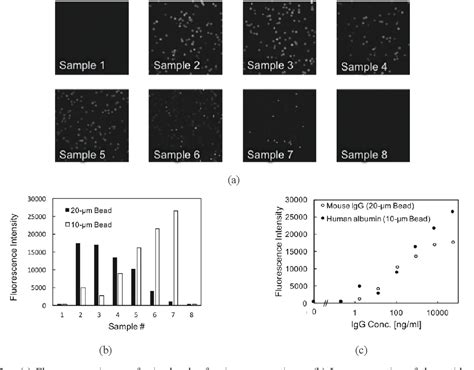 Figure 3 From Development Of A Bead Based Multiplexed Immunoassay Using Image Cytometric