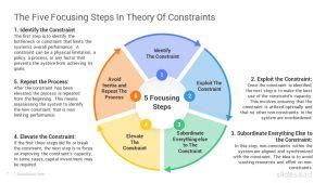 The Five Focusing Steps PowerPoint Template SlideSalad