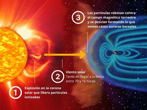 Qu Es Una Tormenta Solar