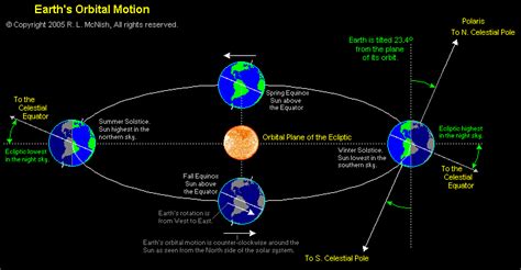 Why Is The Earth Orbit An Ellipse