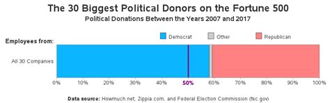 Corporate America Political Donations