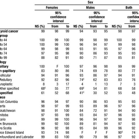 Sex Specific Thyroid Cancer Annual Age Standardized Incidence Rates Download Scientific Diagram