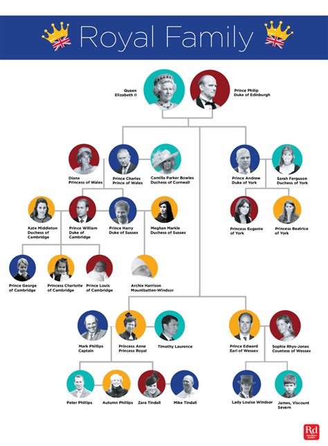 The British Royal Family Tree and Complete Line of Succession | British royal family tree, Royal ...