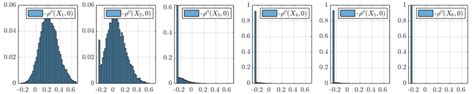 Histogram Of −rd í µí¼ í µí± í µí± 0 Of The Specification í µí¼