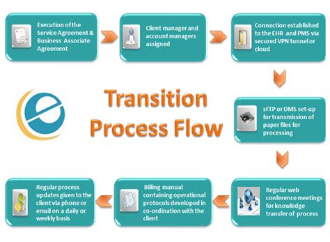 Medical Billing Outsourcing - Process Flow Chart | ecare India