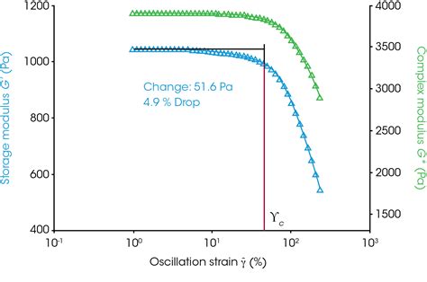 Determining The Linear Viscoelastic Region In Oscillatory Measurements Ta Instruments