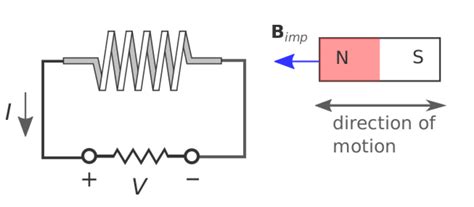 Electromagnetic Induction Diagram