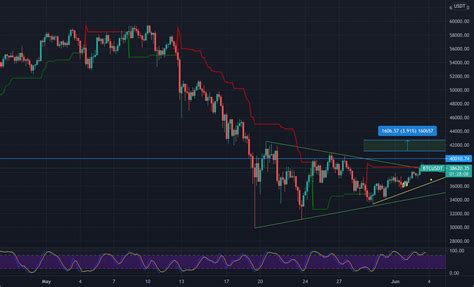 Btc Usdt For Binance Btcusdt By Cryptojargonyt Tradingview