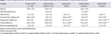 Table 1 From Comparison Of The Effects Of Coenzyme Q10 And Centrum