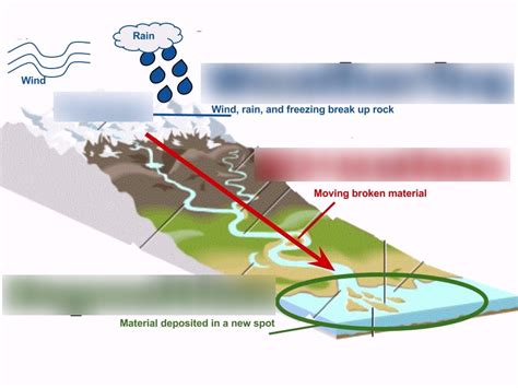 Weathering Erosion And Deposition Diagram Quizlet