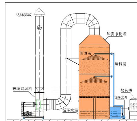 喷淋塔除臭加什么药