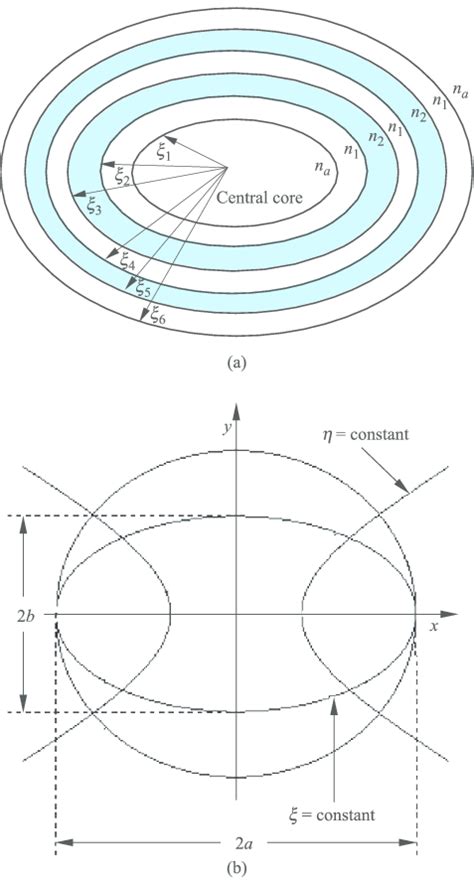 A The Cross Sectional View Of The Elliptical Plasma Clad Bragg Fibre