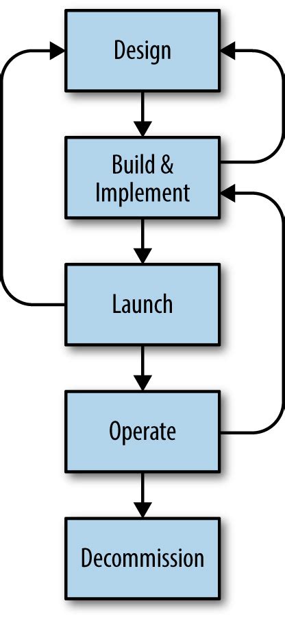 Google - Site Reliability Engineering