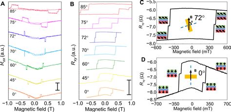 Antisymmetric Magnetoresistance In Van Der Waals Fe Gete Graphite