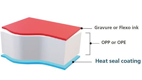 Improved Package Functionality Functional Coating Heat Seal Coating