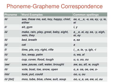 Ppt Phoneme Awareness Skills K 2 Powerpoint Presentation Free