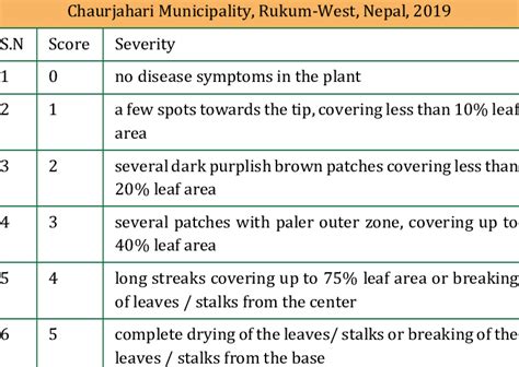 Disease Scoring Scale Used In Purple Blotch Complex At Download