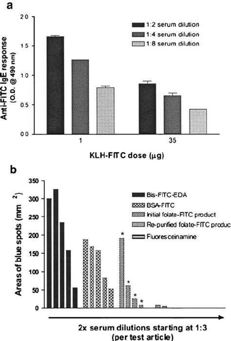 A Anti FITC IgE Levels In Mice And B Folate FITC Hypersensitivity In