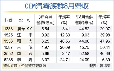 漲價成功 和大吉茂8月慶功 證券 工商時報