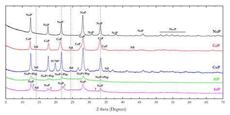 Powder Diffraction Patterns For The Zeolites M P Obtained From The