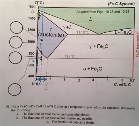 Solved For A Wt Fe Wt C Alloy At A Chegg