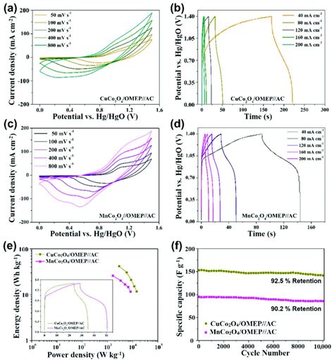 Electrochemical Performance Test Of A Cv Curves And C Gcd Curves Of