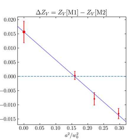 Scaling Of The Difference Δí µí± í µí± í µí± í µí± M1 − í µí± í