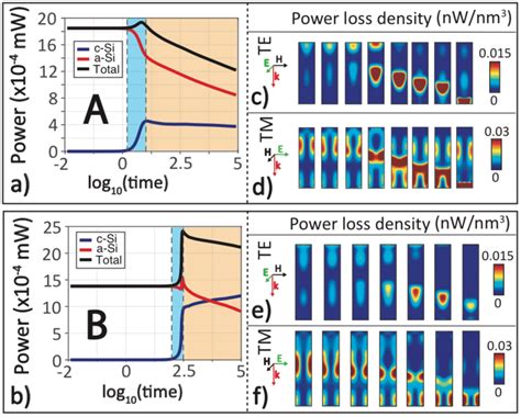 Time Evolution Of The Absorbed Power And Spatial Evolution Of Power