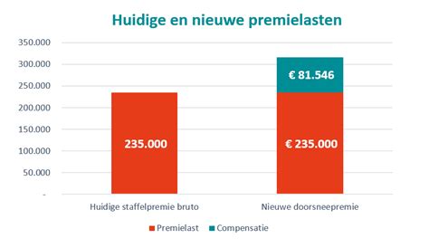 Wat Kost De Wet Toekomst Pensioenen Pensioenakkoord Voor Mijn Bedrijf