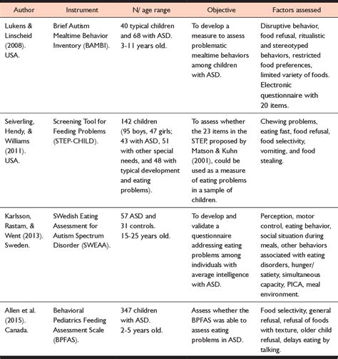 [PDF] Scales assessing eating behavior in autism spectrum disorder | Semantic Scholar