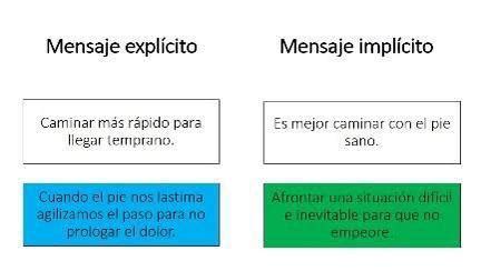 Ejemplos de mensajes implícitos y Explícitos Brainly lat