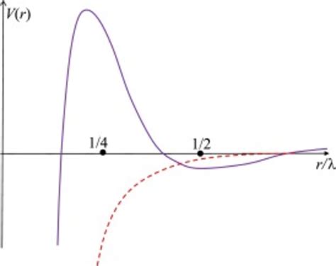 A Typical Screened Coulomb Potential Showing Friedel Oscillations Full Download Scientific