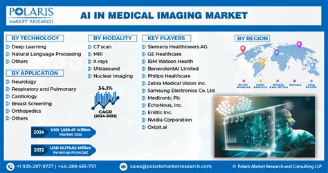 AI In Medical Imaging Market Trends Analysis Report 2024 2032