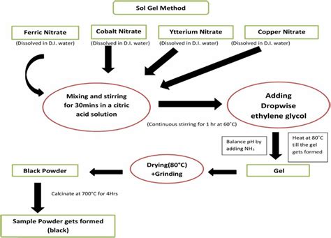 Flowchart Of Copper And Yttrium Co Doped Cobalt Ferrites By Solgel