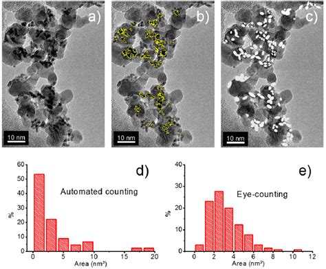 Comparaison Des Distributions De Taille De Particules Obtenues Sur