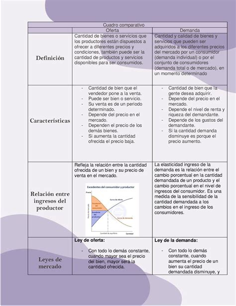 Cuadro Comparativo Evidencia 1 1 Cuadro Comparativo Oferta Demanda