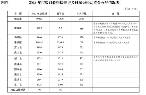 关于下达2022年第三批市级财政衔接推进乡村振兴补助资金（巩固脱贫攻坚成果和乡村振兴任务）的通知信阳市财政局