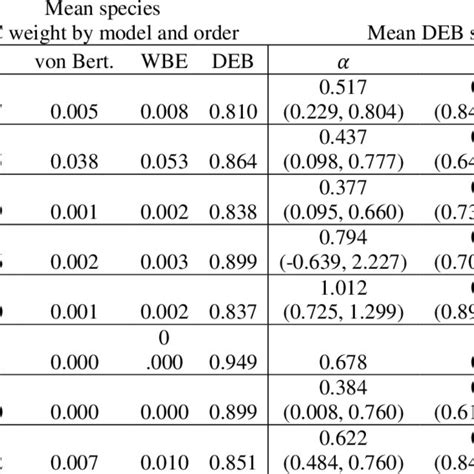 Universal Growth Curves Can Be Derived From The Exponential Growth