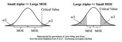 Margin Of Error Statistics