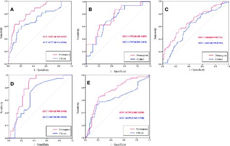 Receiver Operating Characteristic Roc Curves Of The Nomogram And