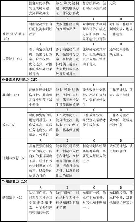 综合素质能力维度绩效考核评分标准文档之家