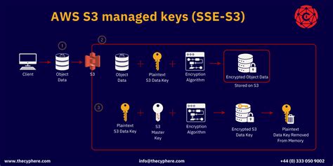 Amazon S3 Simple Storage Service Encryption