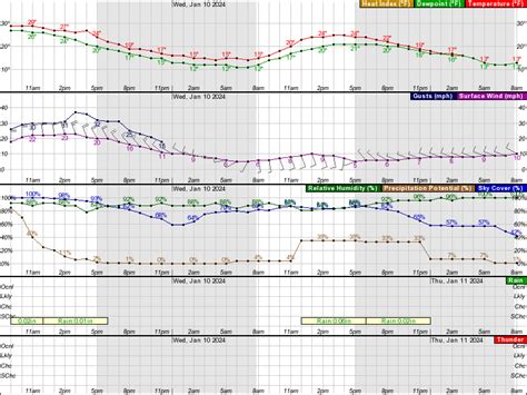 Decision Support - Forecast Information