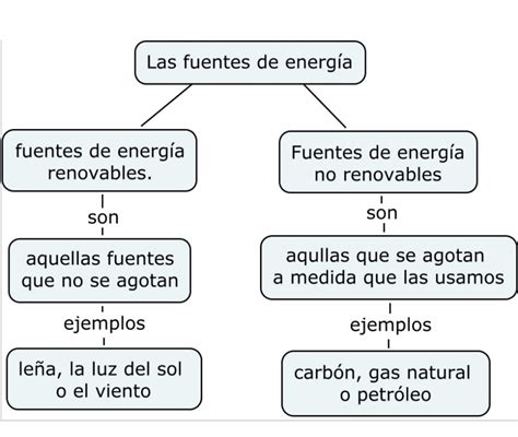 3º 4º Primaria 3º Formas Y Fuentes De EnergÍa