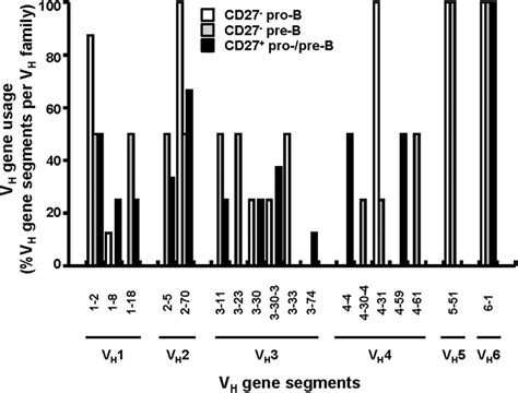 CD27 and CD27 developing B-cell compartments showed equally diversified ...