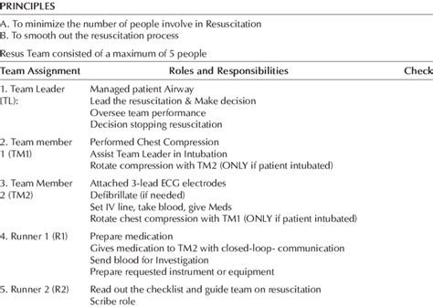 Assignment Of Team Roles During Resuscitation Download Scientific Diagram